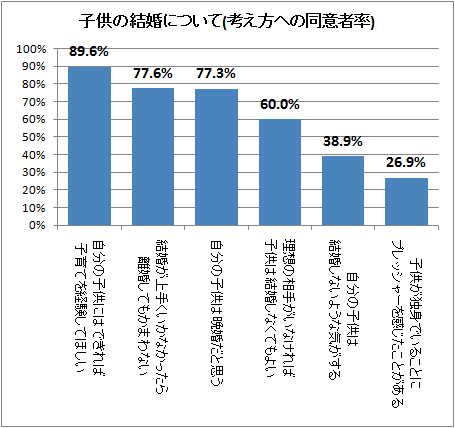 ↑ 子供の結婚について(考え方への同意率)