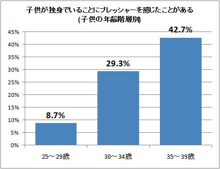 ↑ 子供が独身でいることにプレッシャーを感じたことがある(子供の年齢階層別)