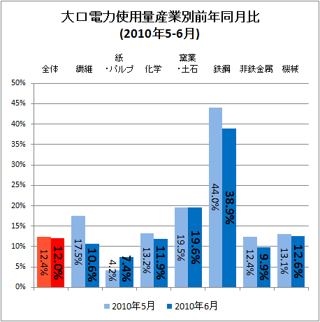 大口電力使用量産業別前年同月比(2010年5-6月)