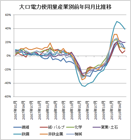 大口電力使用量産業別前年同月比推移