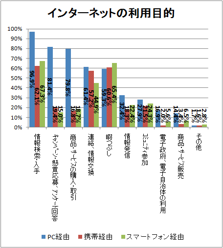 ↑ インターネットの利用目的