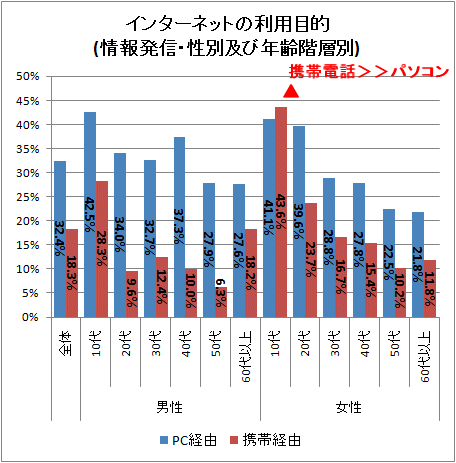 ↑ インターネットの利用目的(情報発信・性別及び年齢階層別)