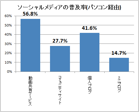 ↑ ソーシャルメディアの普及率(パソコン経由)