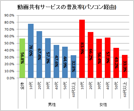 ↑ 動画共有サービスの普及率(パソコン経由)
