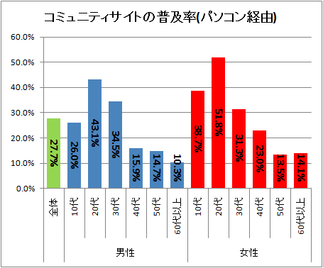 ↑ コミュニティサイトの普及率(パソコン経由)