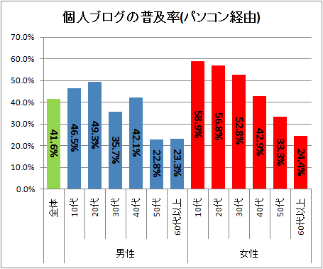 ↑ 個人ブログの普及率(パソコン経由)