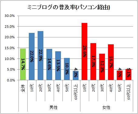 ↑ ミニブログの普及率(パソコン経由)