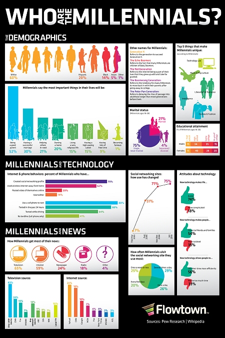 ↑ Who Are the Millennials?