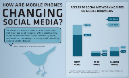 ↑ モバイル端末はソーシャルメディアをどのように変えたのか(How are Mobile Phones Changing Social Media?)(一部)