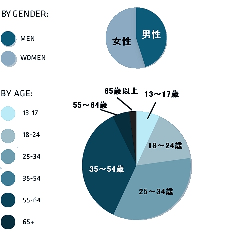 ↑ モバイル端末でソーシャルメディアを利用する人たちの属性(米国)