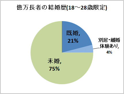 ↑ 億万長者の結婚歴(18-28歳限定)