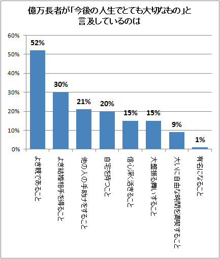 ↑ 億万長者が「今後の人生でとても大切なもの」と言及しているのは