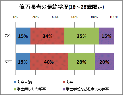 ↑ 億万長者の最終学歴(18-28歳限定)