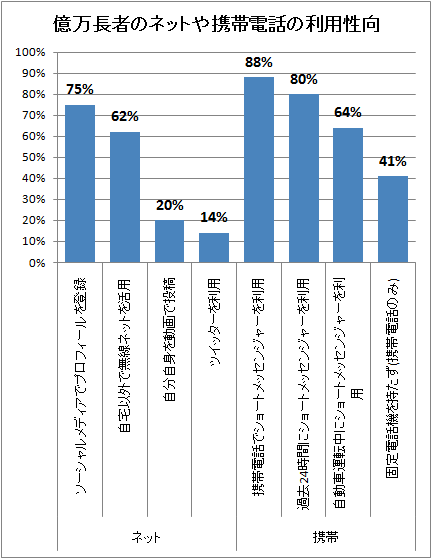 ↑ 億万長者のネットや携帯電話の利用性向