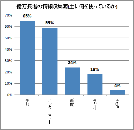 ↑ 億万長者の情報収集源(主に何を使っているか)