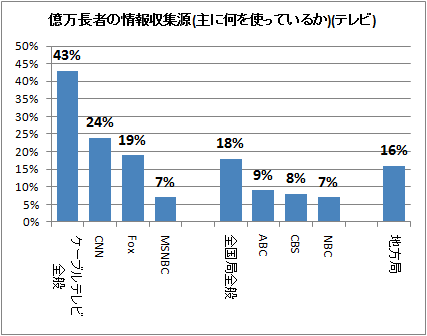 ↑ 億万長者の情報収集源(主に何を使っているか)(テレビ)