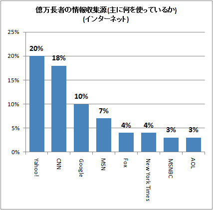 ↑ 億万長者の情報収集源(主に何を使っているか)(テレビ)