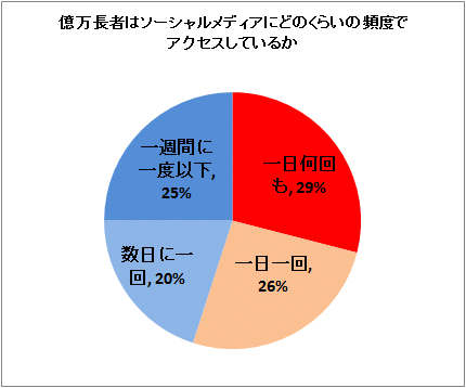 ↑ 億万長者はソーシャルメディアにどのくらいの頻度でアクセスしているか