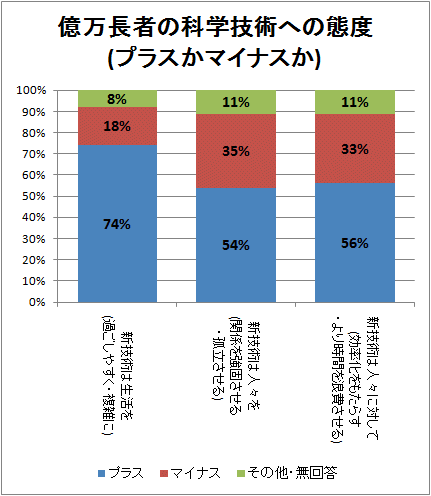 ↑ 億万長者の科学技術への態度(プラスかマイナスか)