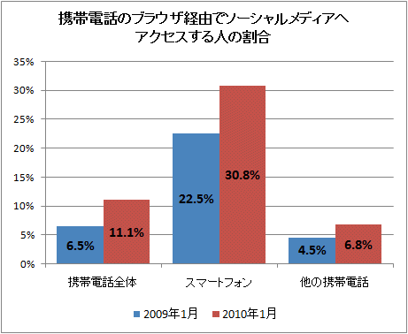 ↑ 携帯電話のブラウザ経由でソーシャルメディアへアクセスする人の割合(米国)