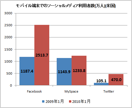 ↑ モバイル端末でのソーシャルメディア利用者数(万人)(米国)