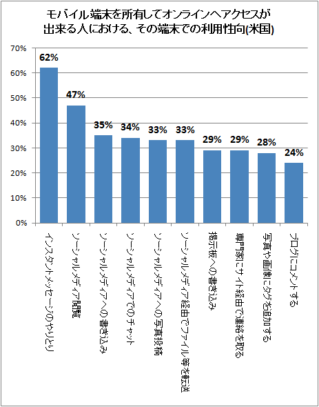 ↑ モバイル端末を所有してオンラインへアクセスが出来る人における、その端末での利用性向(米国)
