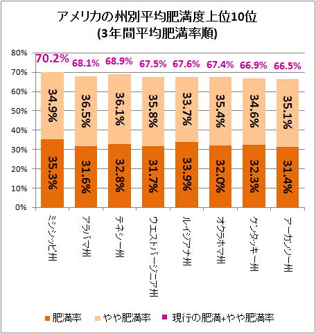 ↑ 上位10位の州における、最新2009年での肥満率・やや肥満率・両者の合計値(紫色の文字)
