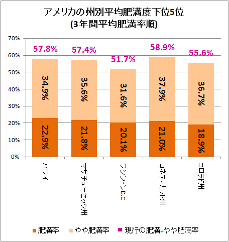 ↑ アメリカの州別平均肥満度下位5位(3年間平均肥満率順)
