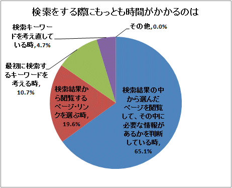↑ 検索をする際にもっとも時間がかかるのは