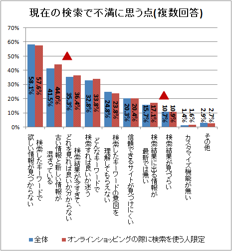 ↑ 現在の検索で不満に思う点(複数回答)
