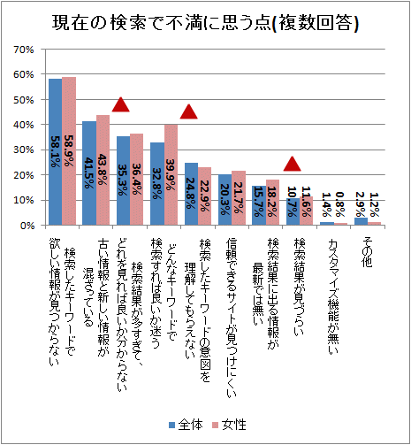 ↑ 現在の検索で不満に思う点(複数回答)