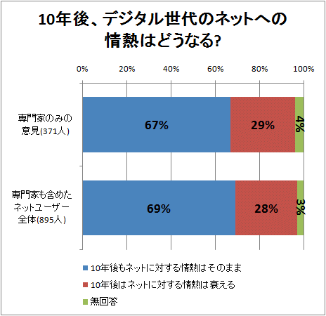 ↑ 10年後、デジタル世代のネットへの情熱はどうなる?