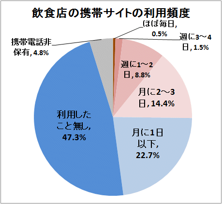 ↑ 飲食店の携帯サイトの利用頻度