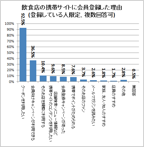 ↑ 飲食店の携帯サイトに会員登録した理由(登録している人限定、複数回答可)