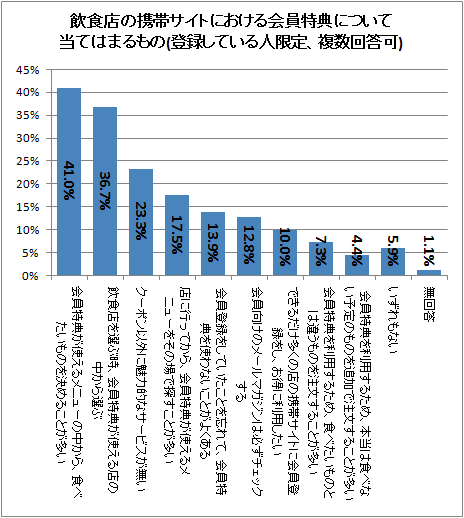 ↑ 飲食店の携帯サイトにおける会員特典について当てはまるもの(登録している人限定、複数回答可)