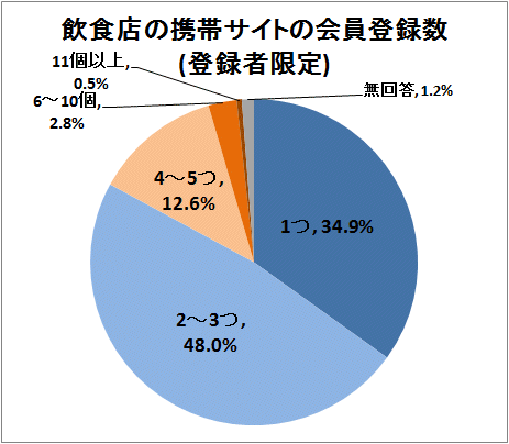 ↑ 飲食店の携帯サイトの会員登録数(登録者限定)
