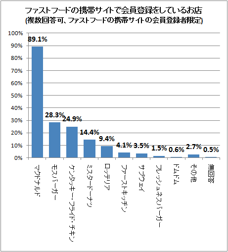 ↑ ファストフードの携帯サイトで会員登録をしているお店(複数回答可、ファストフードの携帯サイトの会員登録者限定)