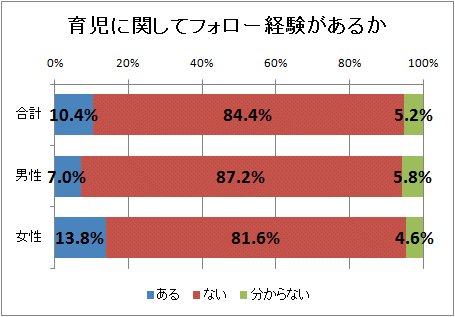 ↑ 育児に関してフォロー経験があるか