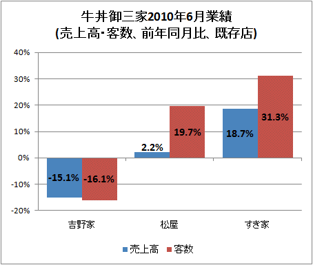 ↑ 牛丼御三家2010年6月業績(売上高・客数、前年同月比、既存店)