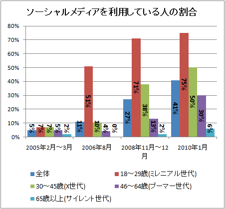 ↑ ソーシャルメディアを利用している人の割合