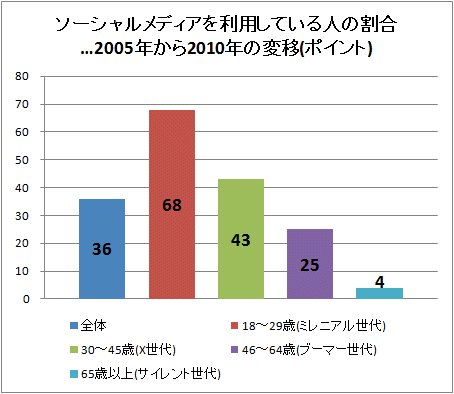 ↑ ソーシャルメディアを利用している人の割合…2005年から2010年の変移(ポイント)