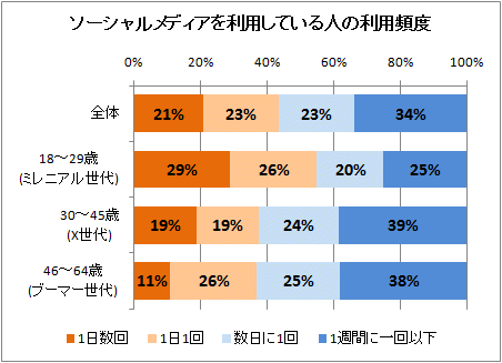 ↑ ソーシャルメディアを利用している人の利用頻度