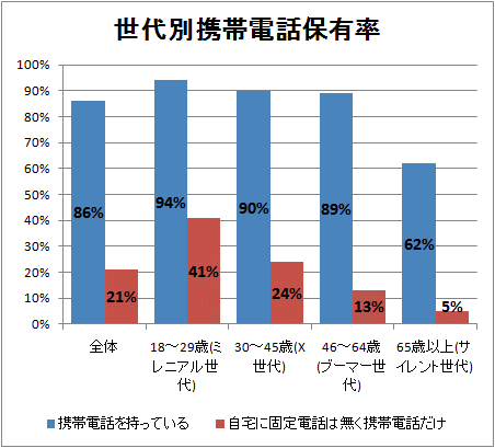 ↑ 世代別携帯電話保有率