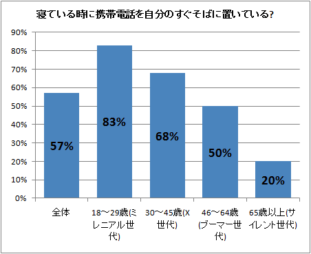 ↑ 寝ている時に携帯電話を自分のすぐそばに置いている?