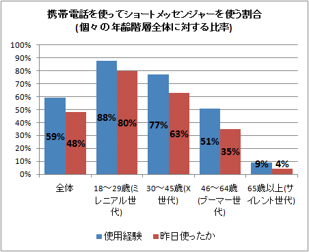 携帯電話を使ってショートメッセンジャーを使う割合(個々の年齢階層全体に対する比率)