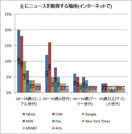 ↑ 主にニュースを取得する場所