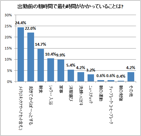 ↑ 出勤前の朝時間で最も時間がかかっていることは?
