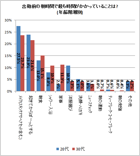 ↑ 出勤前の朝時間で最も時間がかかっていることは?(年齢階層別)