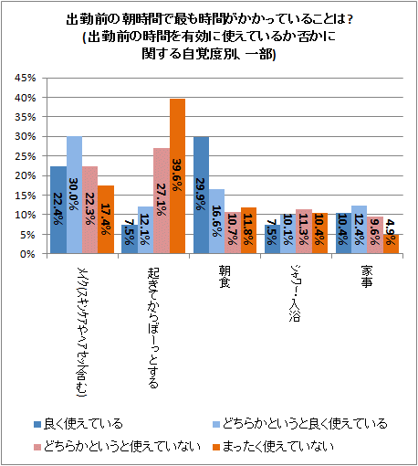 ↑ 出勤前の朝時間で最も時間がかかっていることは?(出勤前の時間を有効に使えているか否かに関する自覚度別、一部)
