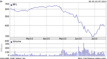 ↑ BP社の株価。事故直後から下落を見せていたが、7月頭以降は回復しつつある